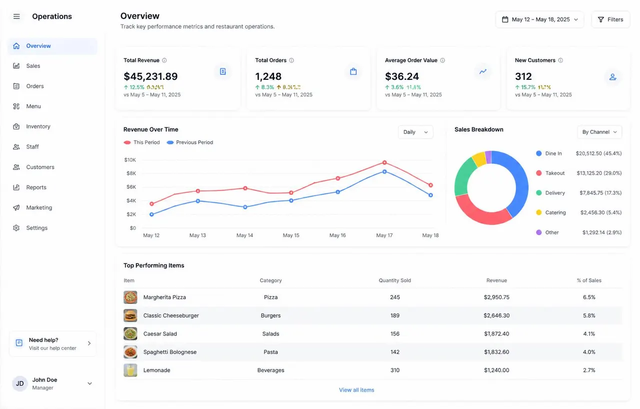 Mig Mig restaurant operations dashboard