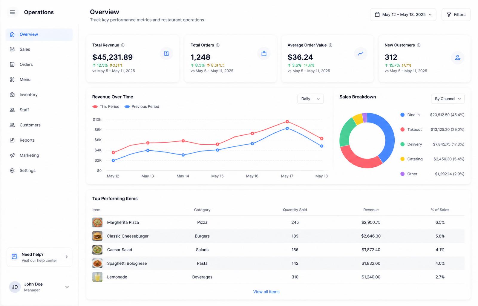Mig Mig restaurant dashboard